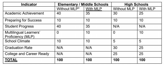 How the 100 points are divided by indicator
*Schools with MLP have 20 or more English Learners and receive a rating for English Learners’ Proficiency. Schools without ELP have fewer than 20 English Learners and do not receive a rating for English Learners’ Proficiency; those points are distributed elsewhere.
